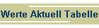 Werte Aktuell Tabelle