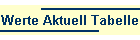Werte Aktuell Tabelle